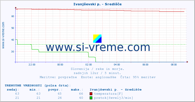 POVPREČJE :: Ivanjševski p. - Središče :: temperatura | pretok | višina :: zadnji dan / 5 minut.