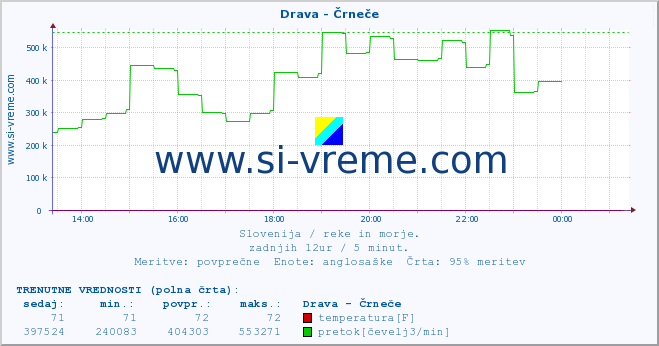 POVPREČJE :: Drava - Črneče :: temperatura | pretok | višina :: zadnji dan / 5 minut.