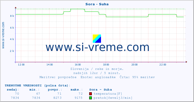 POVPREČJE :: Sora - Suha :: temperatura | pretok | višina :: zadnji dan / 5 minut.