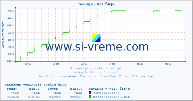 POVPREČJE :: Savinja - Vel. Širje :: temperatura | pretok | višina :: zadnji dan / 5 minut.