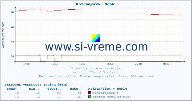 POVPREČJE :: Kožbanjšček - Neblo :: temperatura | pretok | višina :: zadnji dan / 5 minut.