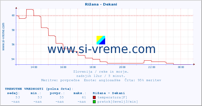 POVPREČJE :: Rižana - Dekani :: temperatura | pretok | višina :: zadnji dan / 5 minut.