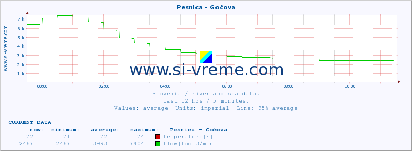  :: Pesnica - Gočova :: temperature | flow | height :: last day / 5 minutes.