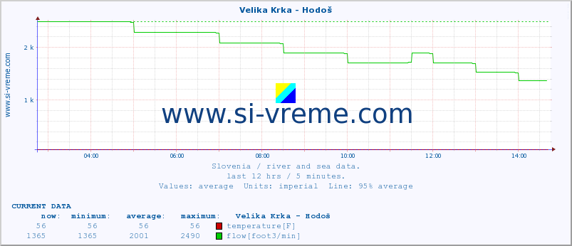  :: Velika Krka - Hodoš :: temperature | flow | height :: last day / 5 minutes.