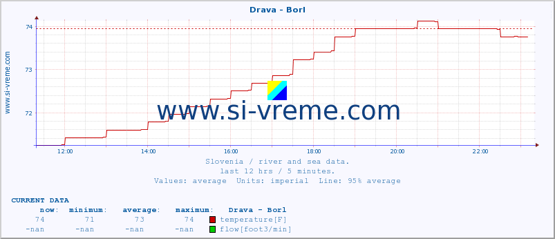  :: Drava - Borl :: temperature | flow | height :: last day / 5 minutes.