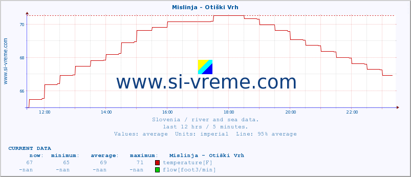  :: Mislinja - Otiški Vrh :: temperature | flow | height :: last day / 5 minutes.