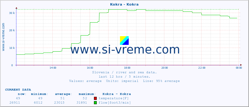  :: Kokra - Kokra :: temperature | flow | height :: last day / 5 minutes.