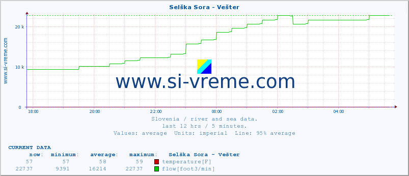  :: Selška Sora - Vešter :: temperature | flow | height :: last day / 5 minutes.