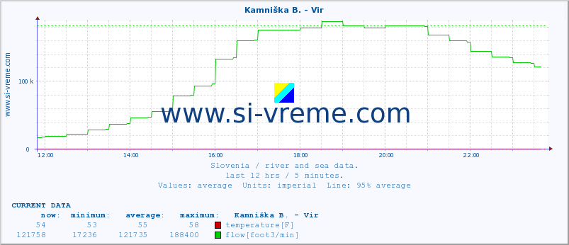  :: Kamniška B. - Vir :: temperature | flow | height :: last day / 5 minutes.