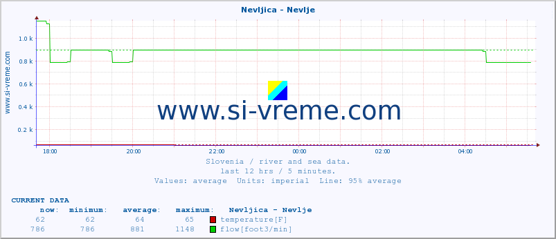  :: Nevljica - Nevlje :: temperature | flow | height :: last day / 5 minutes.