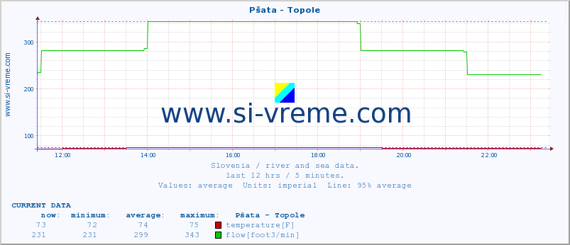  :: Pšata - Topole :: temperature | flow | height :: last day / 5 minutes.