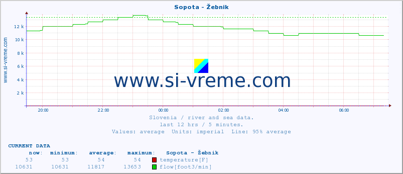  :: Sopota - Žebnik :: temperature | flow | height :: last day / 5 minutes.