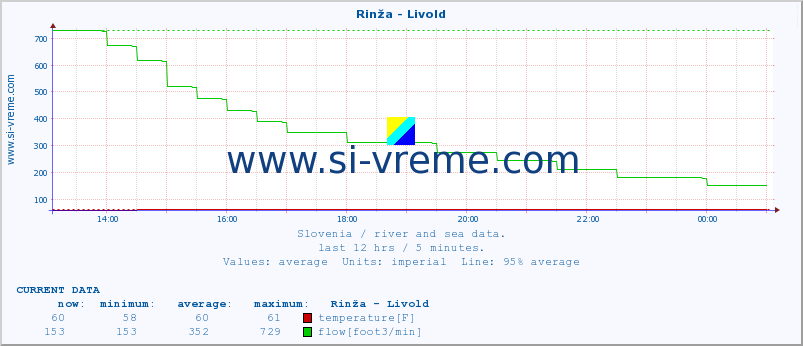  :: Rinža - Livold :: temperature | flow | height :: last day / 5 minutes.