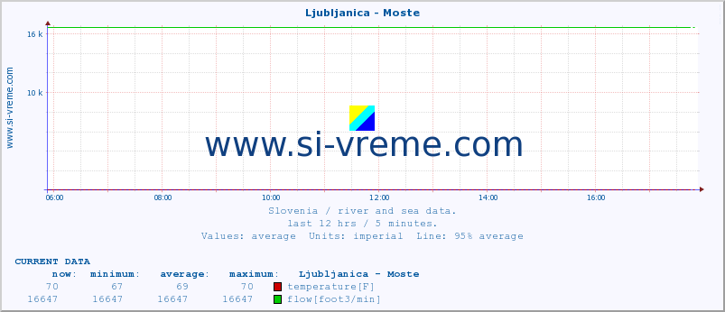  :: Ljubljanica - Moste :: temperature | flow | height :: last day / 5 minutes.