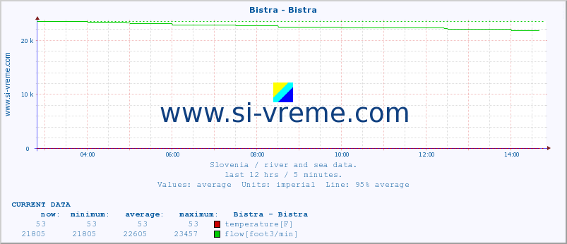  :: Bistra - Bistra :: temperature | flow | height :: last day / 5 minutes.