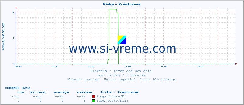  :: Pivka - Prestranek :: temperature | flow | height :: last day / 5 minutes.