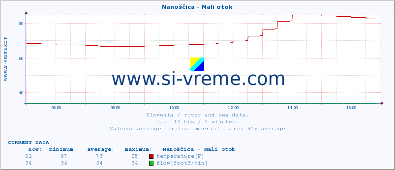  :: Nanoščica - Mali otok :: temperature | flow | height :: last day / 5 minutes.