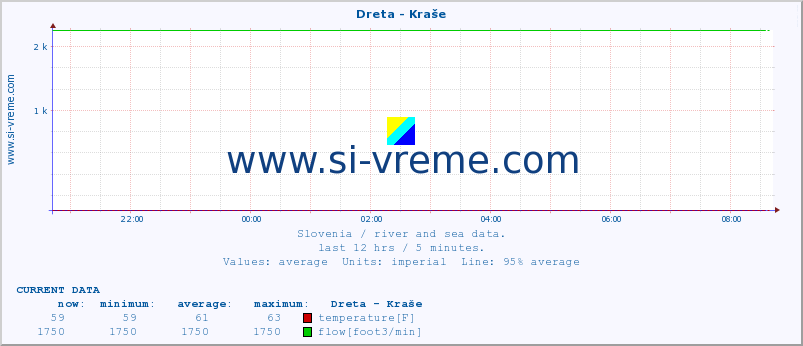  :: Dreta - Kraše :: temperature | flow | height :: last day / 5 minutes.