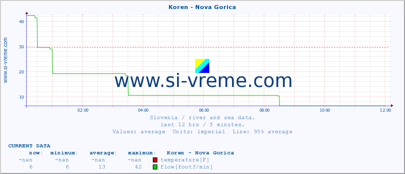  :: Koren - Nova Gorica :: temperature | flow | height :: last day / 5 minutes.