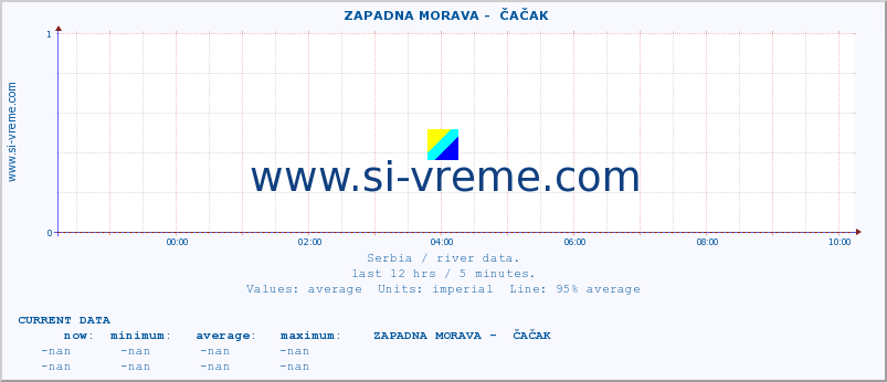  ::  ZAPADNA MORAVA -  ČAČAK :: height |  |  :: last day / 5 minutes.