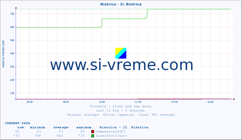  :: Bistrica - Il. Bistrica :: temperature | flow | height :: last day / 5 minutes.