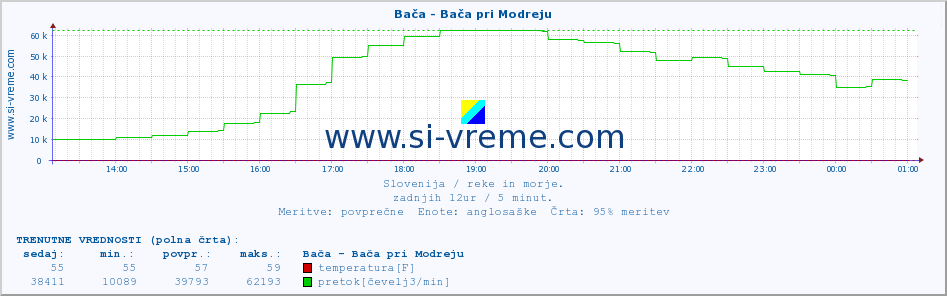 POVPREČJE :: Bača - Bača pri Modreju :: temperatura | pretok | višina :: zadnji dan / 5 minut.