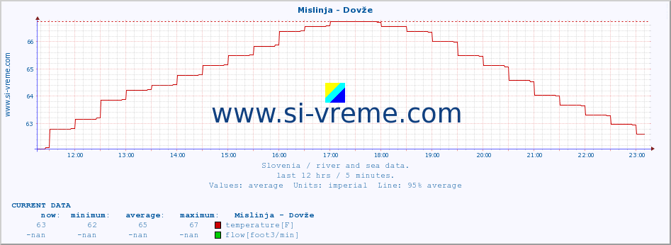  :: Mislinja - Dovže :: temperature | flow | height :: last day / 5 minutes.