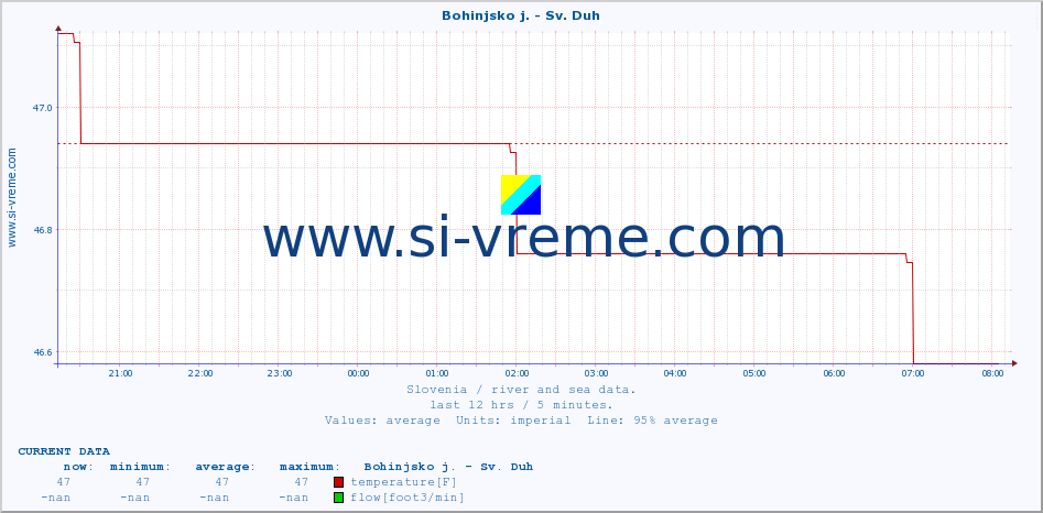  :: Bohinjsko j. - Sv. Duh :: temperature | flow | height :: last day / 5 minutes.