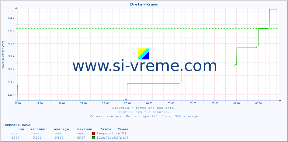  :: Dreta - Kraše :: temperature | flow | height :: last day / 5 minutes.