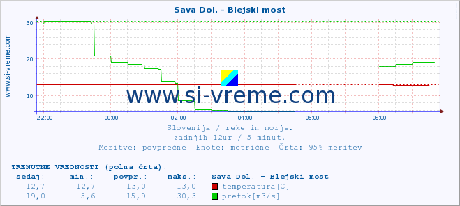 POVPREČJE :: Sava Dol. - Blejski most :: temperatura | pretok | višina :: zadnji dan / 5 minut.