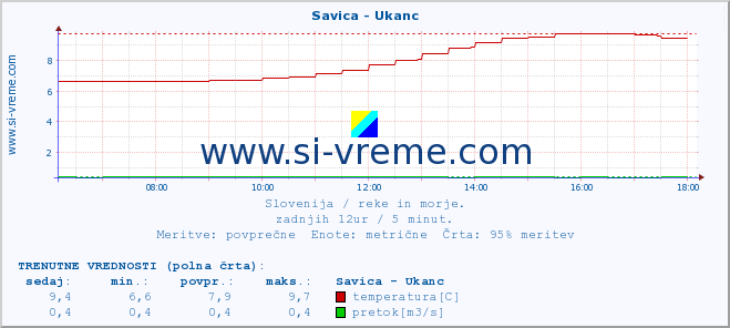 POVPREČJE :: Savica - Ukanc :: temperatura | pretok | višina :: zadnji dan / 5 minut.