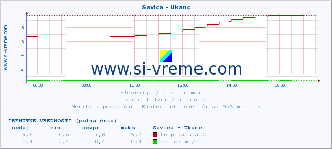 POVPREČJE :: Savica - Ukanc :: temperatura | pretok | višina :: zadnji dan / 5 minut.