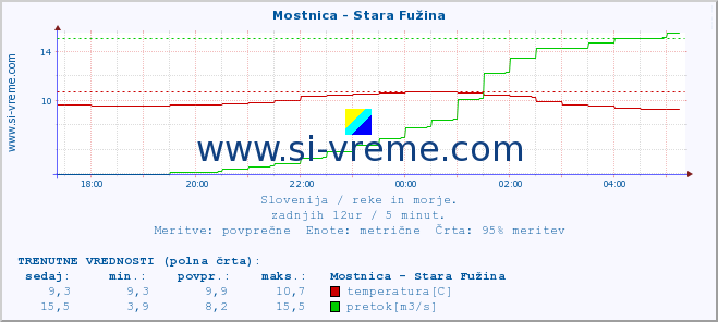 POVPREČJE :: Mostnica - Stara Fužina :: temperatura | pretok | višina :: zadnji dan / 5 minut.