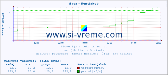 POVPREČJE :: Sava - Šentjakob :: temperatura | pretok | višina :: zadnji dan / 5 minut.