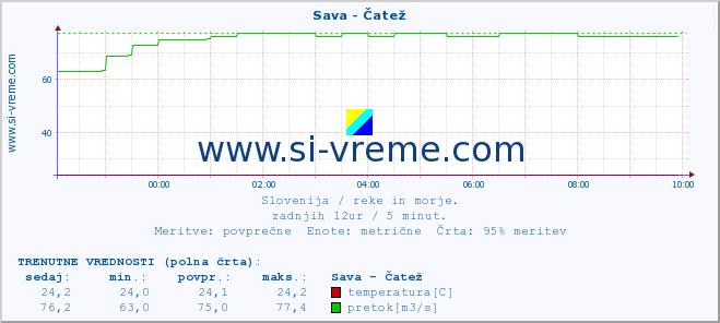 POVPREČJE :: Sava - Čatež :: temperatura | pretok | višina :: zadnji dan / 5 minut.