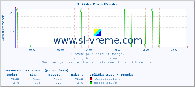 POVPREČJE :: Tržiška Bis. - Preska :: temperatura | pretok | višina :: zadnji dan / 5 minut.