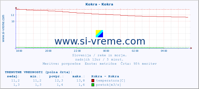 POVPREČJE :: Kokra - Kokra :: temperatura | pretok | višina :: zadnji dan / 5 minut.