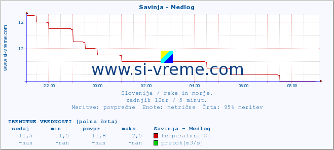 POVPREČJE :: Savinja - Medlog :: temperatura | pretok | višina :: zadnji dan / 5 minut.