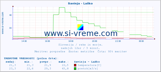 POVPREČJE :: Savinja - Laško :: temperatura | pretok | višina :: zadnji dan / 5 minut.