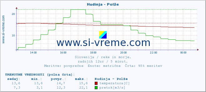 POVPREČJE :: Hudinja - Polže :: temperatura | pretok | višina :: zadnji dan / 5 minut.