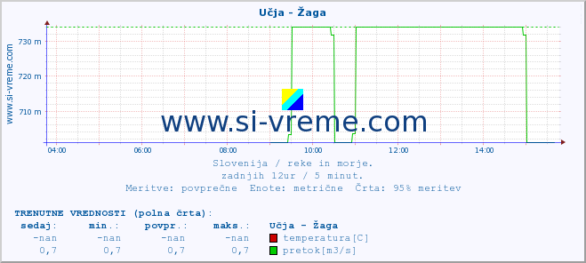 POVPREČJE :: Učja - Žaga :: temperatura | pretok | višina :: zadnji dan / 5 minut.