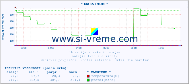 POVPREČJE :: * MAKSIMUM * :: temperatura | pretok | višina :: zadnji dan / 5 minut.