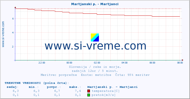 POVPREČJE :: Martjanski p. - Martjanci :: temperatura | pretok | višina :: zadnji dan / 5 minut.