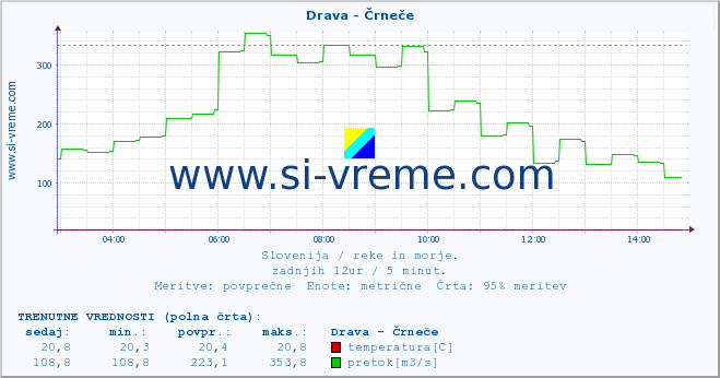 POVPREČJE :: Drava - Črneče :: temperatura | pretok | višina :: zadnji dan / 5 minut.