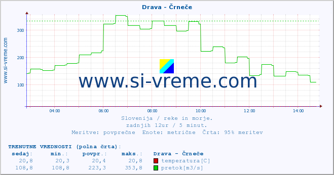 POVPREČJE :: Drava - Črneče :: temperatura | pretok | višina :: zadnji dan / 5 minut.