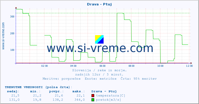 POVPREČJE :: Drava - Ptuj :: temperatura | pretok | višina :: zadnji dan / 5 minut.