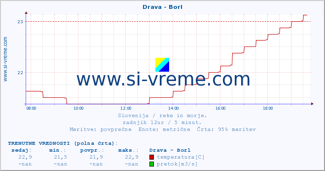 POVPREČJE :: Drava - Borl :: temperatura | pretok | višina :: zadnji dan / 5 minut.