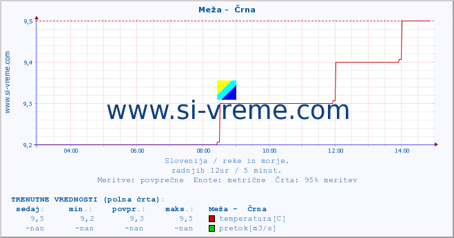 POVPREČJE :: Meža -  Črna :: temperatura | pretok | višina :: zadnji dan / 5 minut.