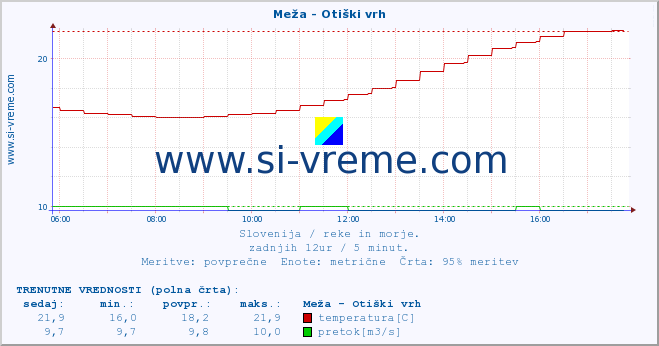 POVPREČJE :: Meža - Otiški vrh :: temperatura | pretok | višina :: zadnji dan / 5 minut.