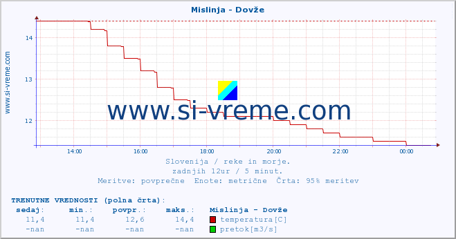 POVPREČJE :: Mislinja - Dovže :: temperatura | pretok | višina :: zadnji dan / 5 minut.